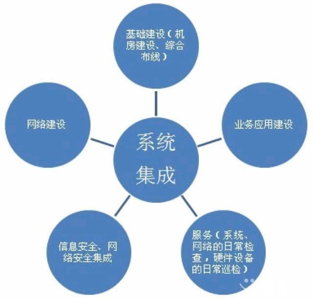 系统集成的概述docx(图1)